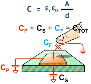 The science behind proximity sensing is very similar The science behind proximity sensing
